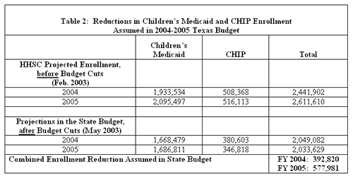 Reductions in Children's Medicaid and CHIP 
Enrollment